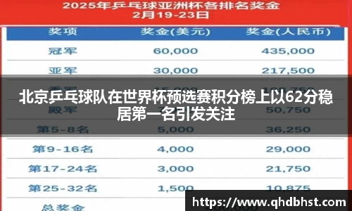 北京乒乓球队在世界杯预选赛积分榜上以62分稳居第一名引发关注